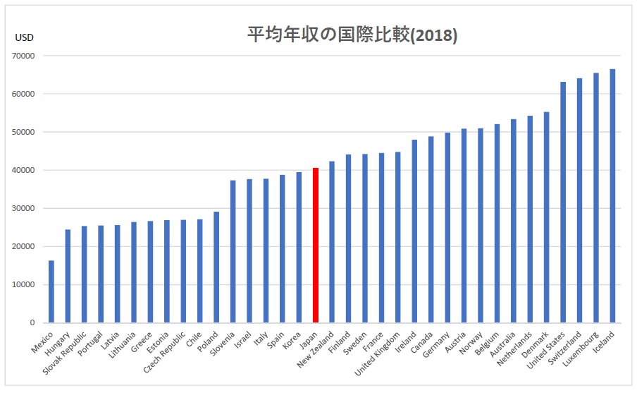 平均賃金の国際比較