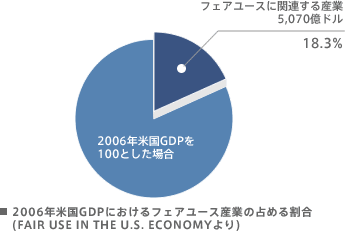 2006年米国GDPにおけるフェアユース産業の占める割合
(FAIR USE IN THE U.S. ECONOMYより)