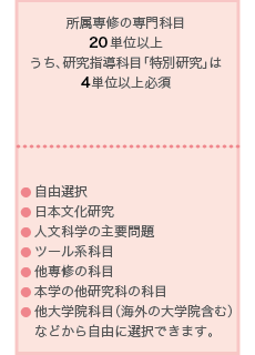 所属専修の専門科目20単位以上うち、研究指導科目「特別研究」は4単位以上必修