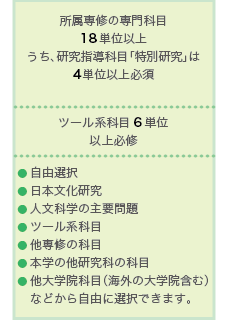 所属専修の専門科目18単位以上必修うち、研究指導科目「特別研究」は4単位以上必修
