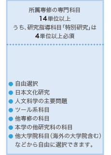 所属専修の専門科目14単位以上うち、研究指導科目「特別研究」は4単位以上必修