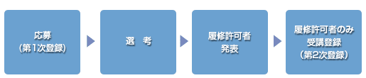 登録方法