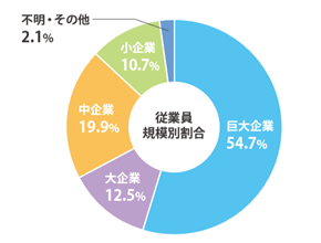 2017年度卒業生 従業員規模別就職状況グラフ