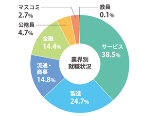 2016年度卒業生 従業員規模別就職状況グラフ