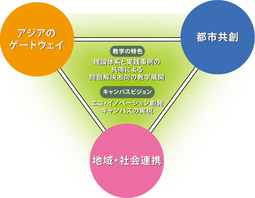 図3-8　大阪いばらきキャンパスの教学コンセプト