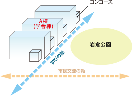 図4-1-4　「学びの軸」と立体的な建物の配置