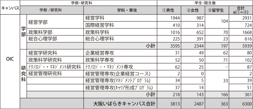 表3-1　大阪いばらきキャンパスの学部・研究科別キャンパス人口（2017年5月1日現在）