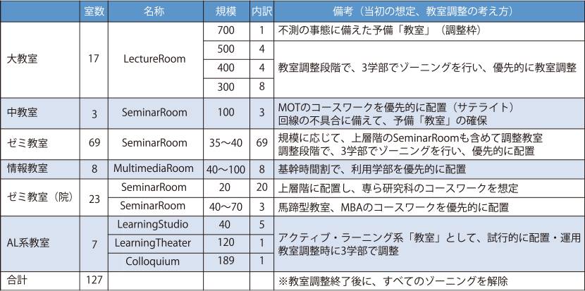 表4-3-1　大阪いばらきキャンパス全体の種類別の教室数