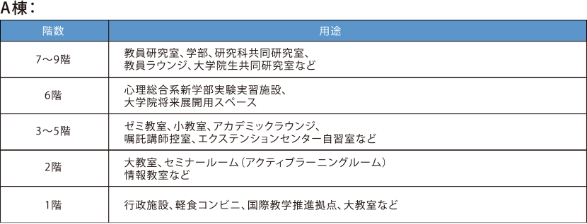 表4-3-2　大阪いばらきキャンパスA棟の階層別の用途