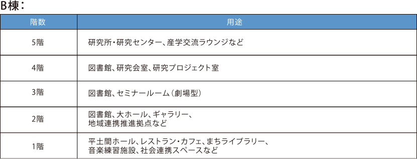 表4-3-3　大阪いばらきキャンパスB棟の階層別の用途