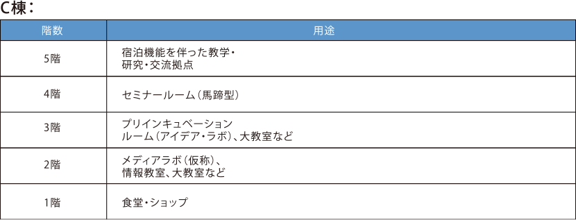 表4-3-4　大阪いばらきキャンパスC棟の階層別の用途