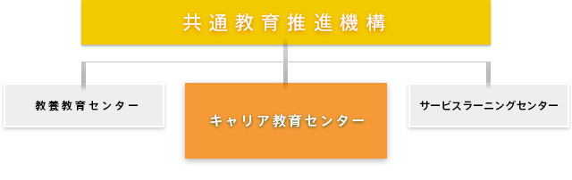 組織・体制図
