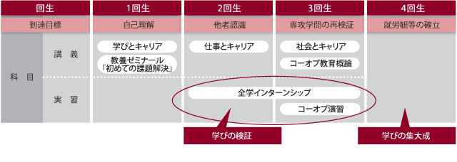 キャリア教育科目 学びのモデル