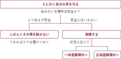 「とにかく自分の身を守る」自分のいる場所は安全か？「とりあえず安全な場合は、しばらくその場を動かない（できればドアを開けておく）」「安全とは言えない場合は、状況に応じて一時避難場所か広域避難場所へ避難する。」