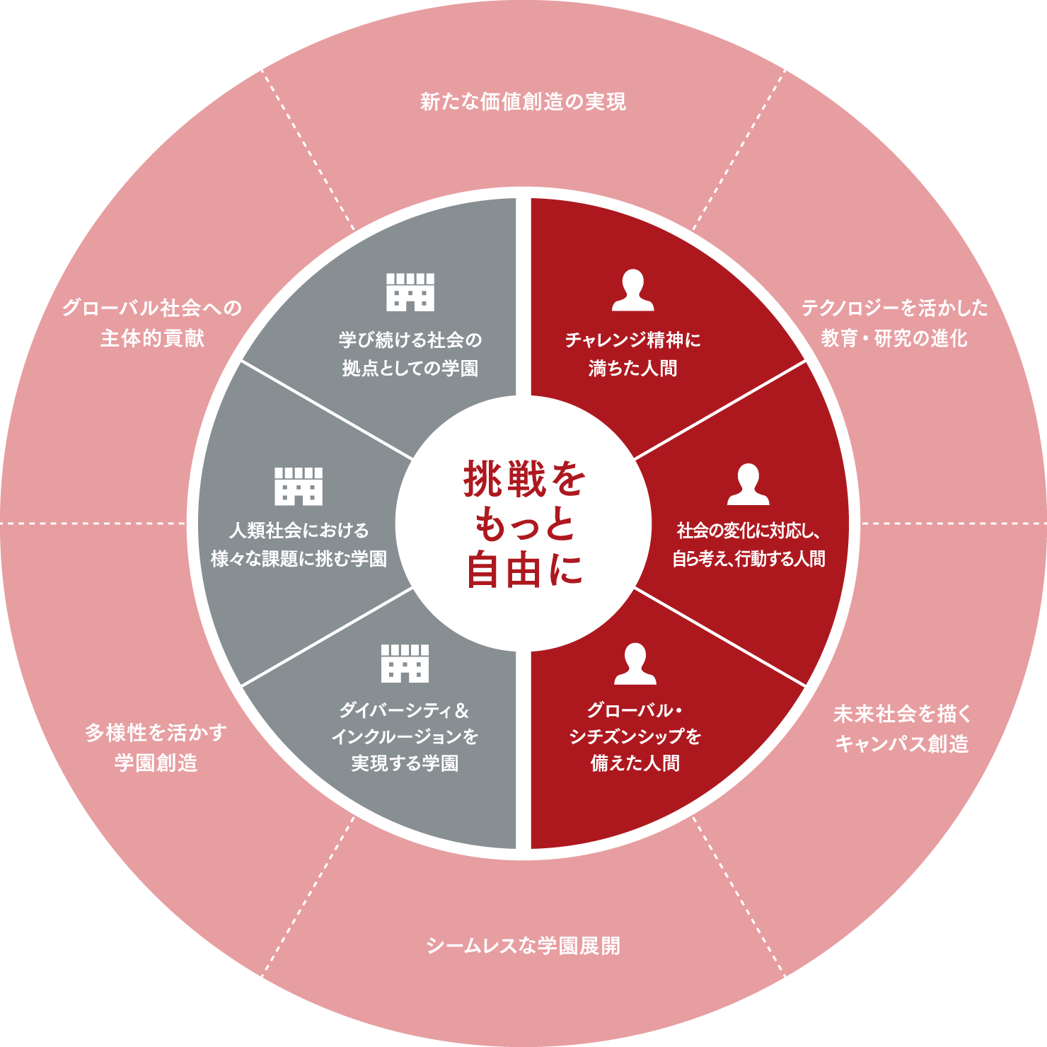 学園ビジョンR2030概念図