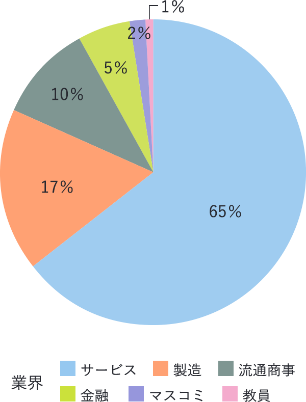 2015年度～2021年度就職先分野円グラフ