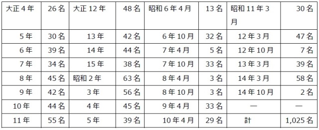 14 何 歳 昭和 年 生まれ