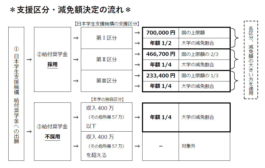 大学 等 へ の 修学 支援 の 措置 に 係る 学修 計画 書