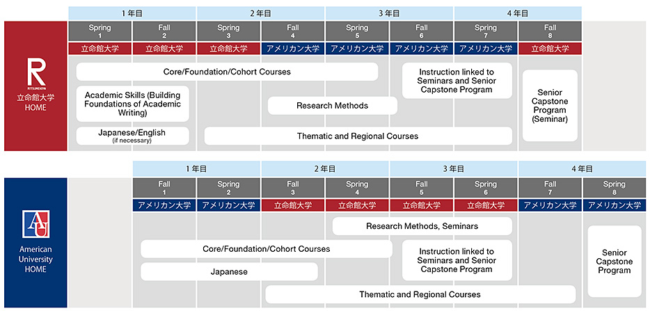 アメリカン大学・立命館大学国際連携学科