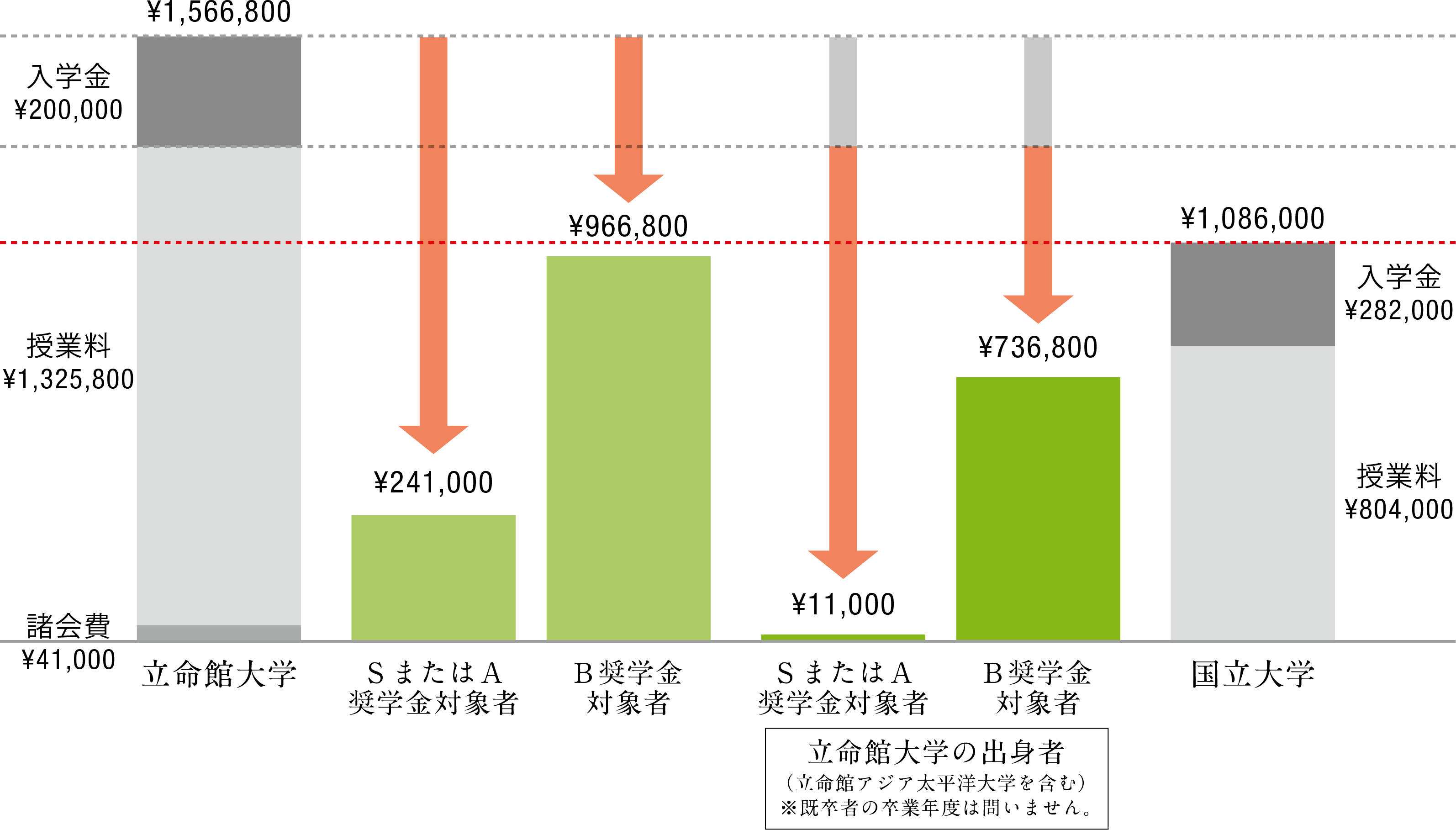 立命館大学法科大学院 奨学金を含めた国立大との授業料比較