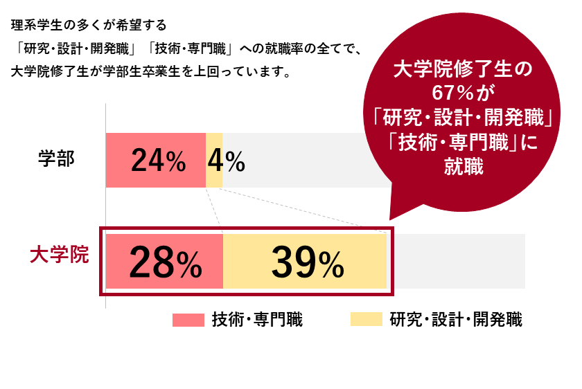 大学院修了生の67%が「研究・設計・開発職」「技術・専門職」に就職