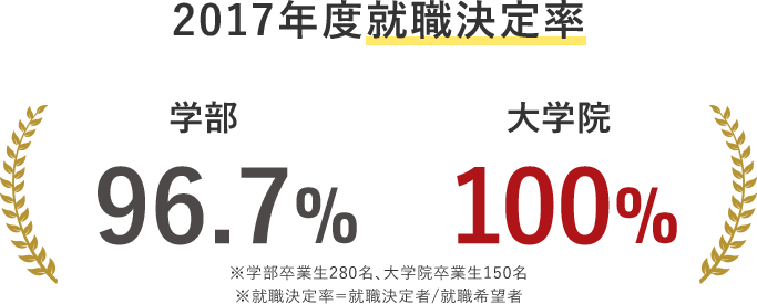 2017年度就職決定率|学部96.7%|大学院100%