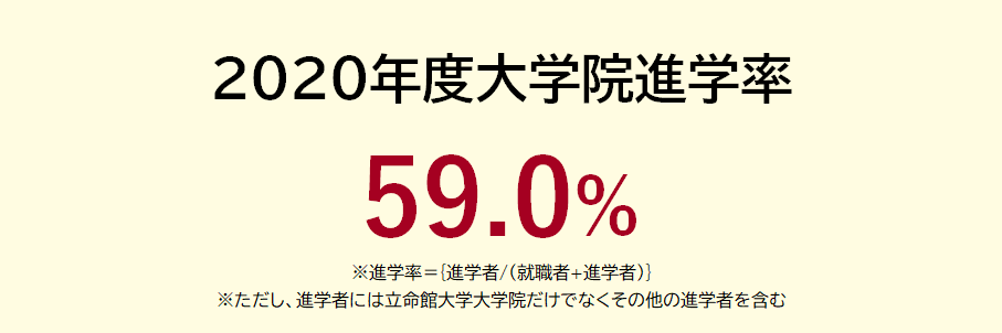 2020年度大学院進学率|59.0%