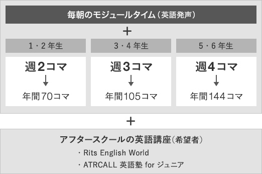 毎朝のモジュールタイム(英語発声)