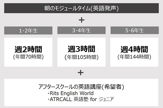 毎朝のモジュールタイム(英語発声)