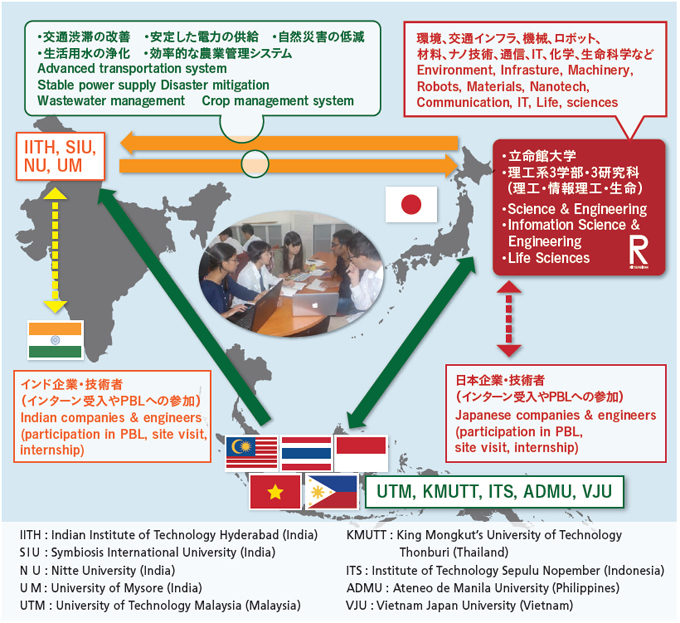 Inter-national-industry-academic PBL