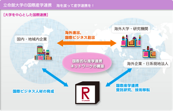 立命館大学の国際産学連携