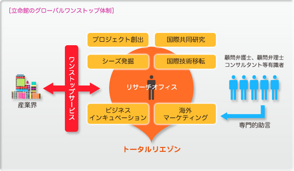 立命館のグローバルワンストップ体制