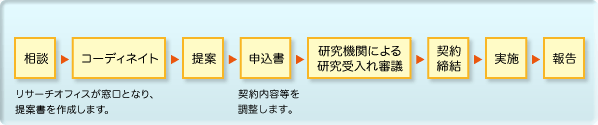 研究交流実施のプロセス図