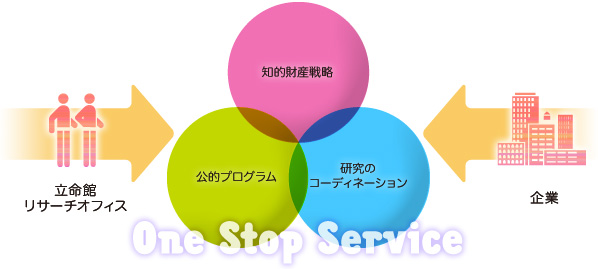 One Stop Service