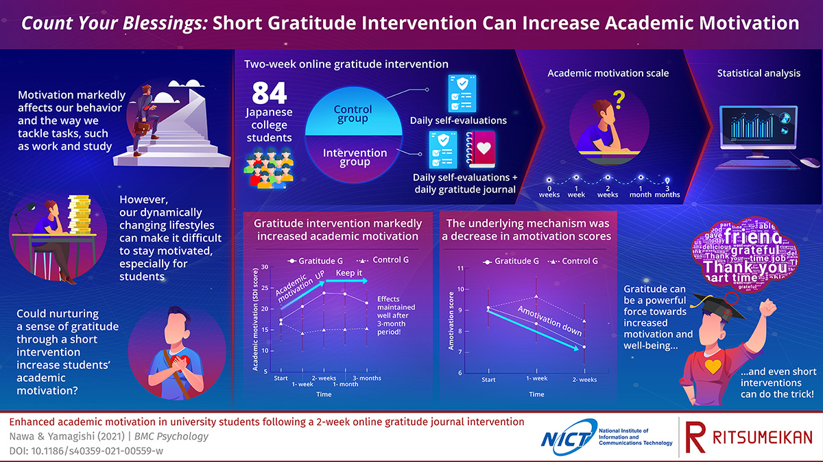 Count Your Blessings: Short Gratitude Intervention Can Increase Academic Motivation