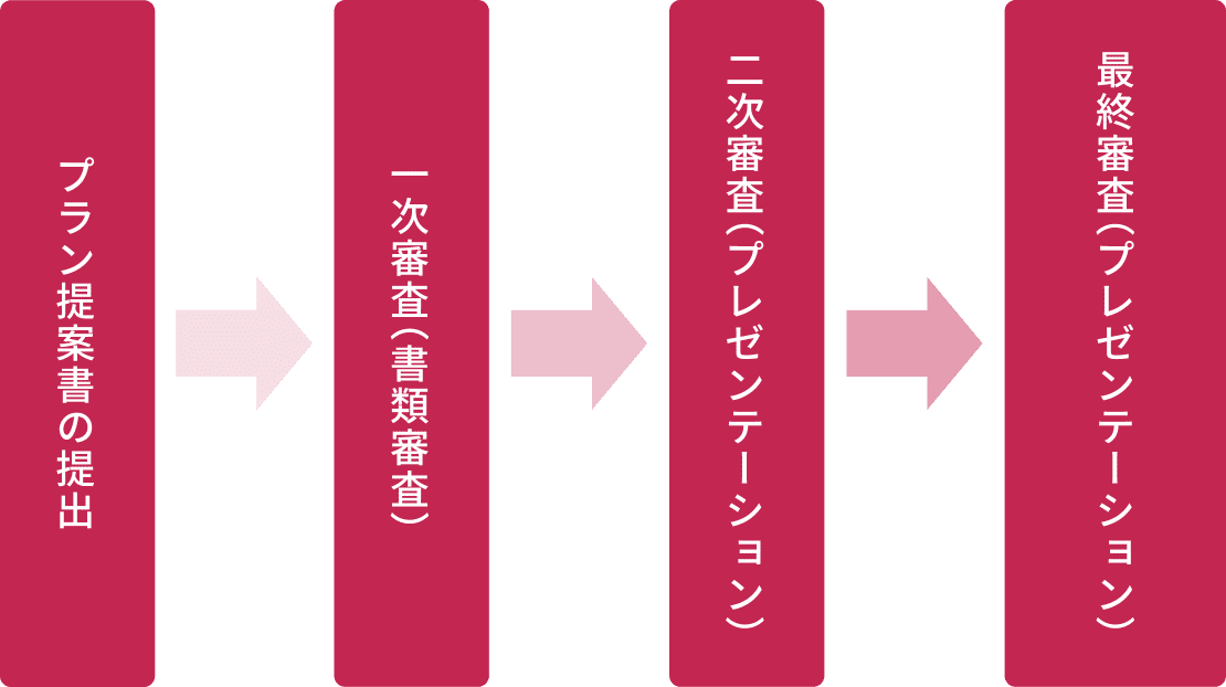 コンテストの流れの図