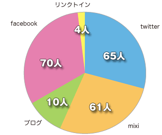 twitter、Facebook、Mixiって使っている？　グラフ
