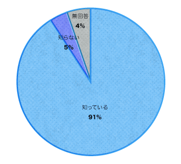 2015年に「大阪いばらきキャンパス」が開設されることは知っていますか？　グラフ