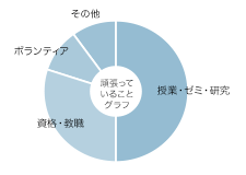 大學　智子さん グラフ