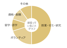 竹田　信太さん グラフ