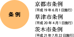 条例：京都市条例（平成19年6月1日施行）、草津市条例（平成20年4月1日施行）、茨木市条例（平成21年7月22日施行）