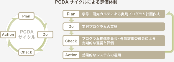 PCDAサイクルによる評価体制