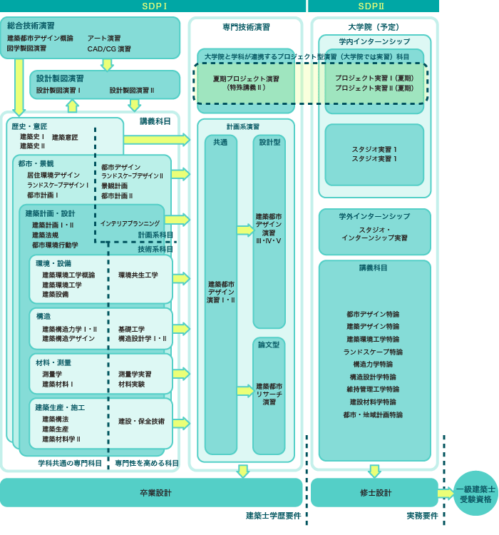 学び系統図