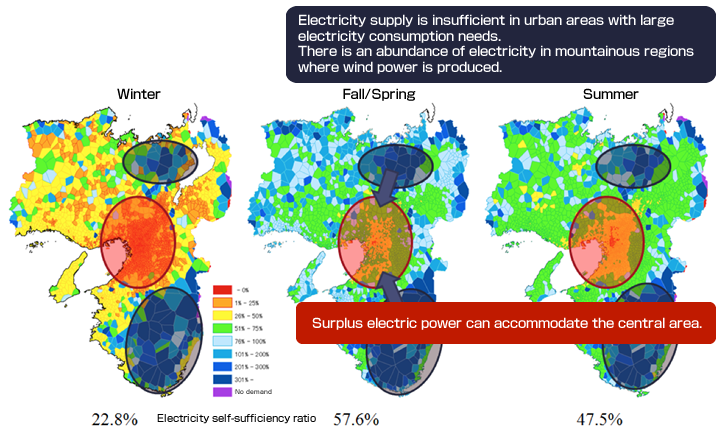 Electricity supply is insufficient in urban areas with large electricity consumption needs. There is an abundance of electricity in mountainous regions where wind power is produced. 