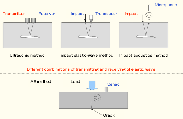 Classification of elastic wave methods