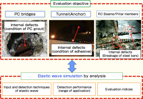 Figure 4 - Overview of analysis-aided elastic wave method