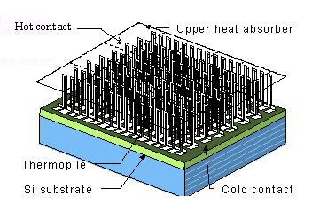 Thermopile for Micro Power Generator