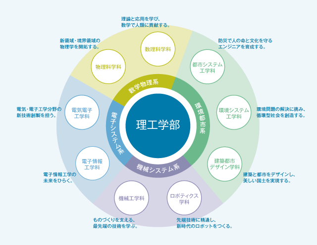 学科構成 学部紹介 理工学部 立命館大学