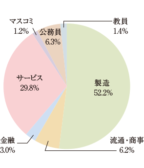 理工学部 就職状況