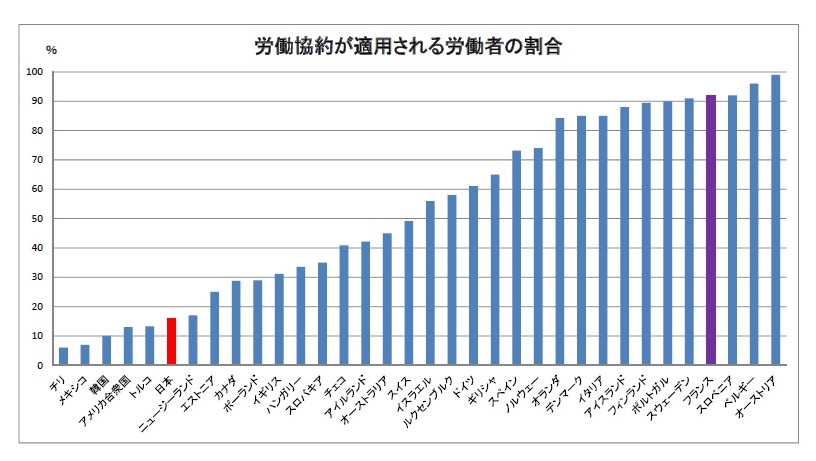 労働協約の適用される労働者の比率